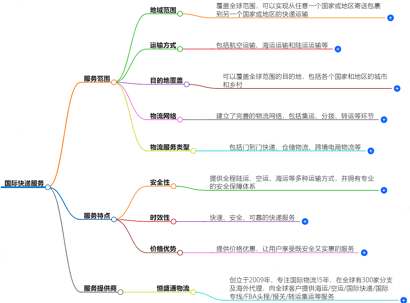 國(guó)際快遞服務(wù)
