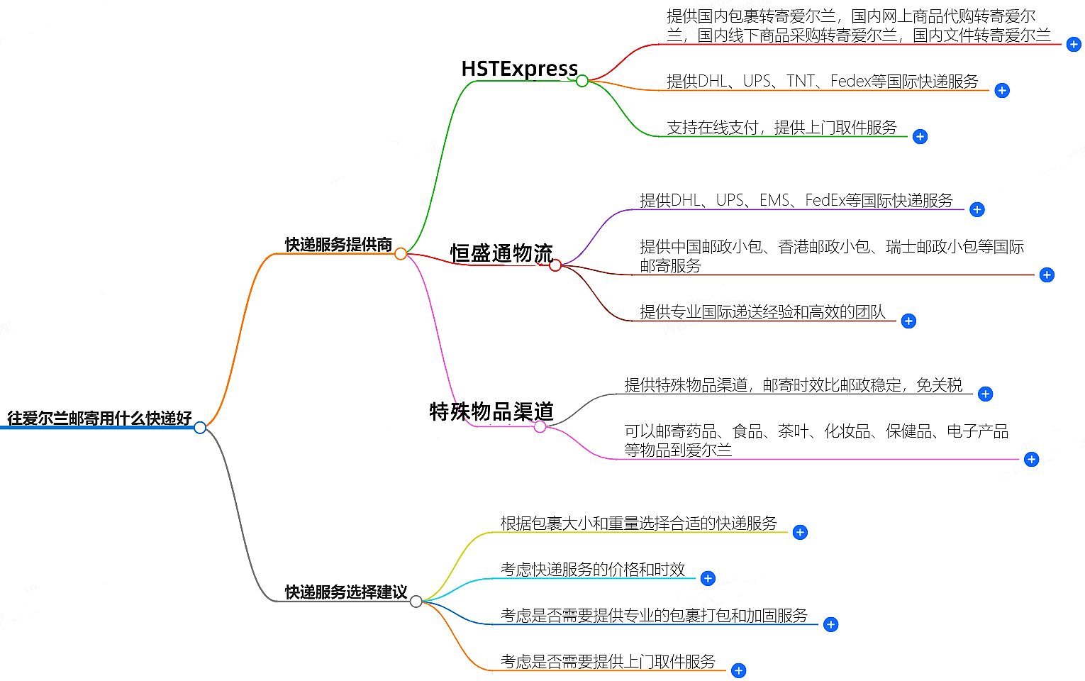 往愛(ài)爾蘭郵寄用什么快遞好？-專(zhuān)業(yè)快遞服務(wù)推薦