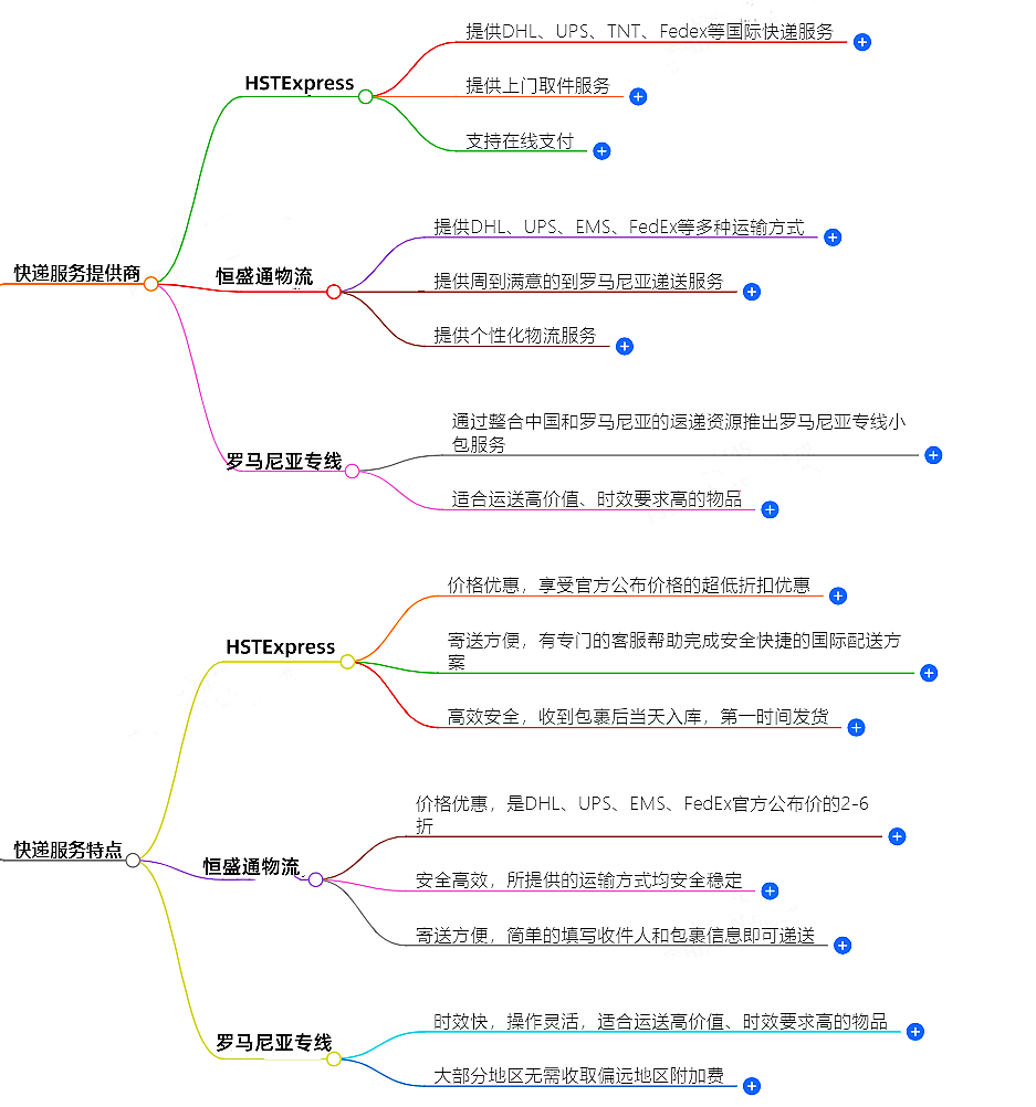 往羅馬尼亞郵寄用什么快遞好？-專(zhuān)業(yè)快遞服務(wù)推薦