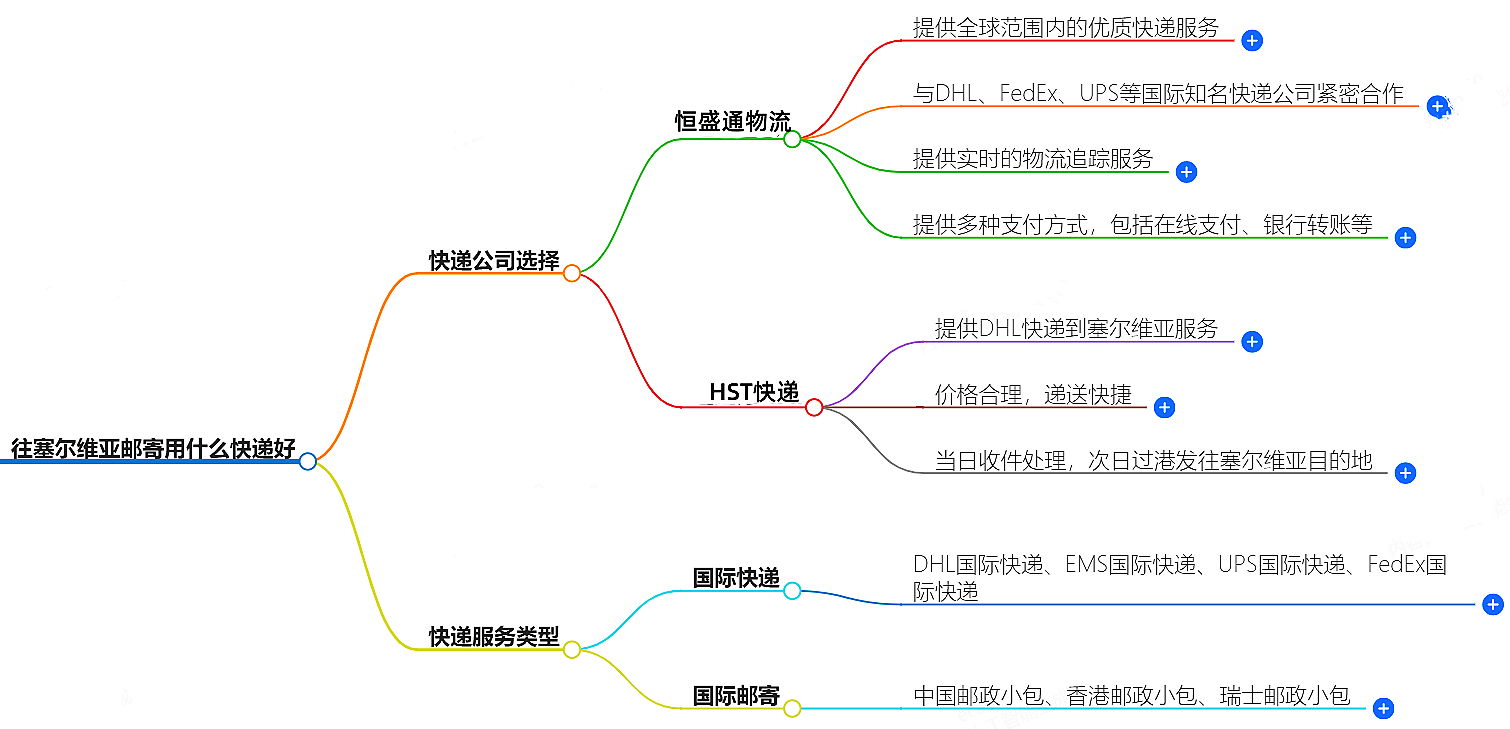往塞爾維亞郵寄用什么快遞好？-專(zhuān)業(yè)快遞服務(wù)推薦