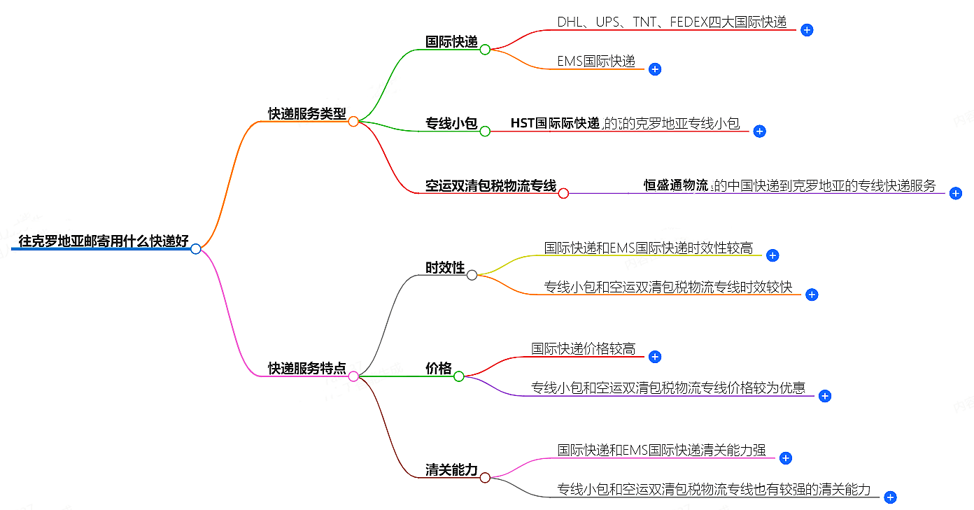 往克羅地亞郵寄用什么快遞好？-專(zhuān)業(yè)快遞服務(wù)推薦