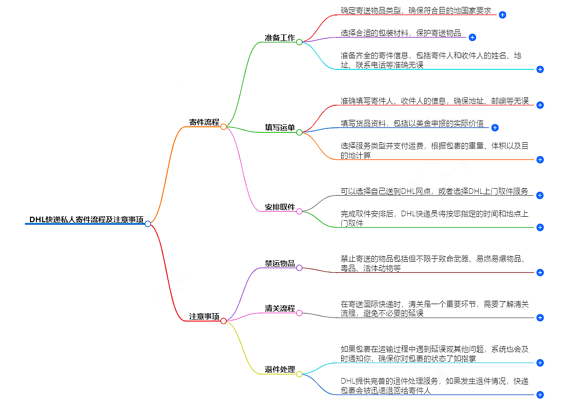DHL快遞私人寄件流程及注意事項(xiàng)