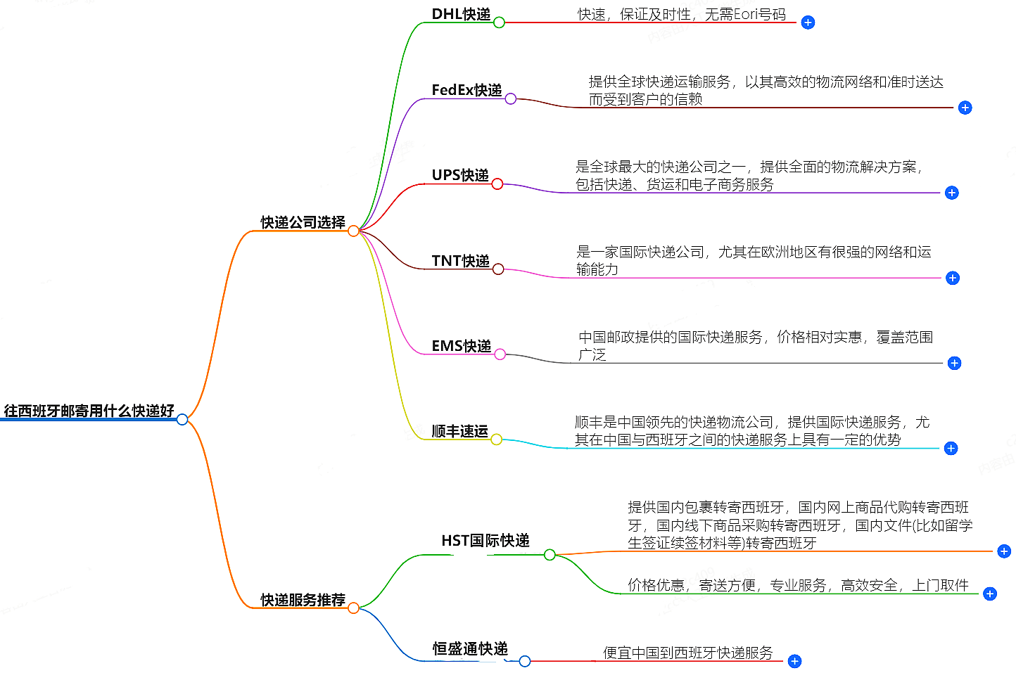 往西班牙郵寄用什么快遞好？-專業(yè)快遞服務推薦