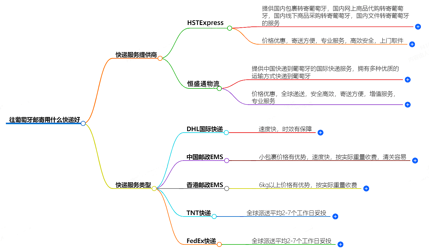 往葡萄牙郵寄用什么快遞好？-專業(yè)快遞服務推薦