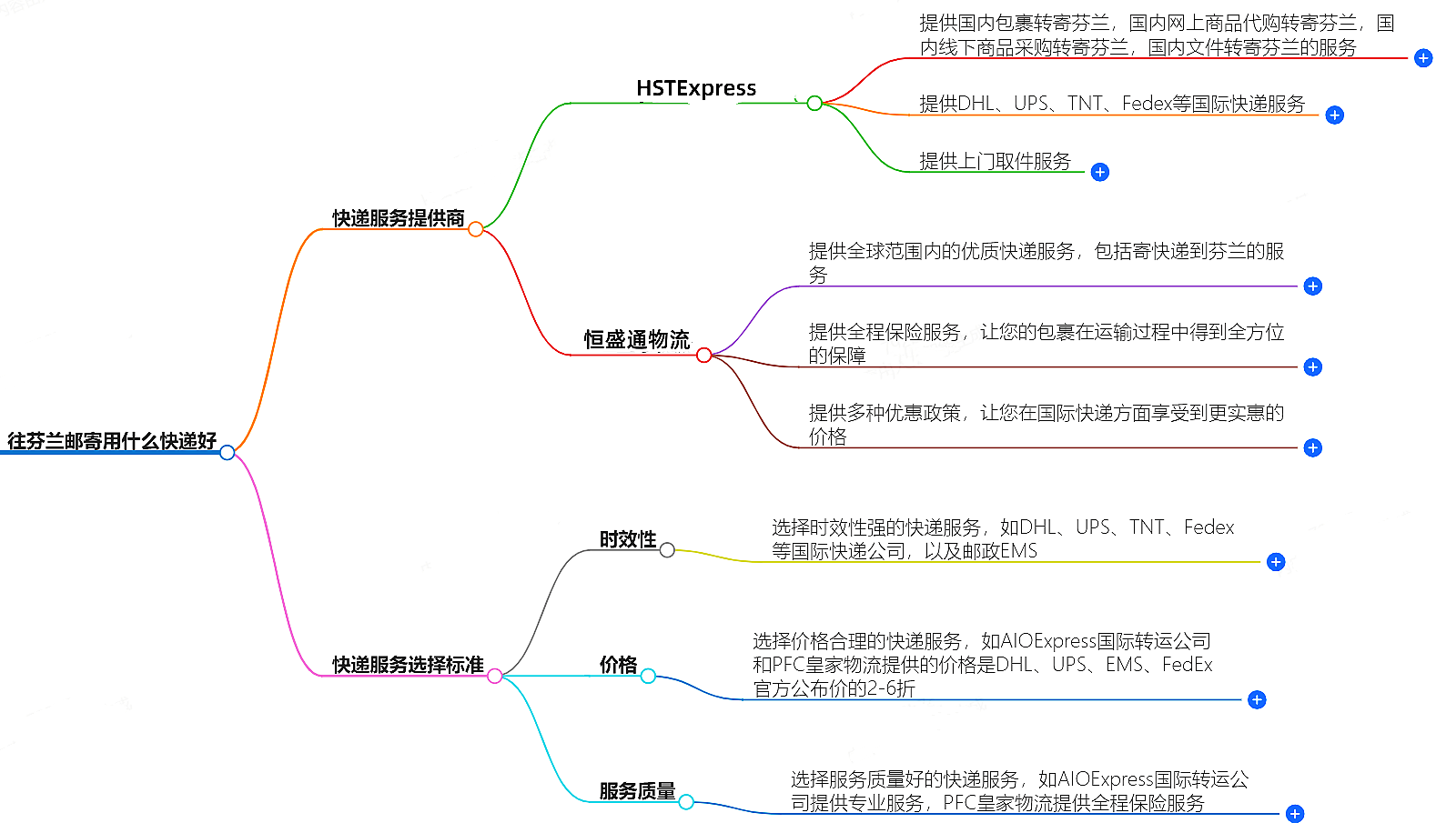 往芬蘭郵寄用什么快遞好？-專業(yè)快遞服務(wù)推薦
