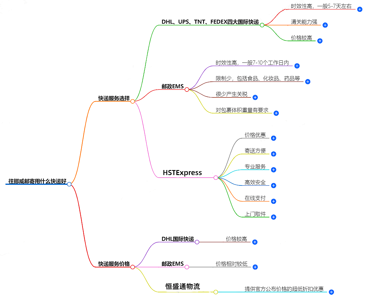 往挪威郵寄用什么快遞好？-專業(yè)快遞服務(wù)推薦