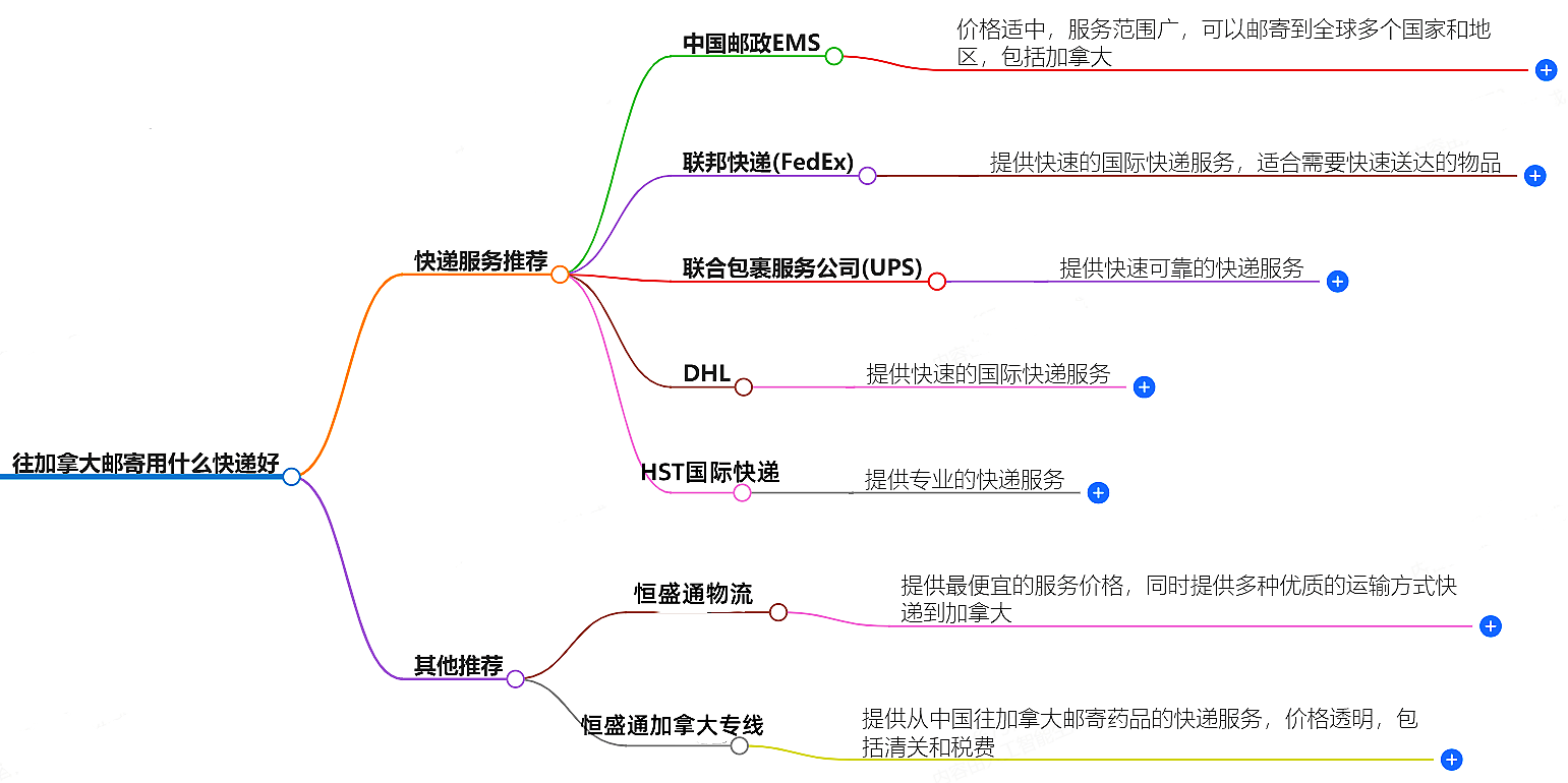 往加拿大郵寄用什么快遞好？-專業(yè)快遞服務推薦