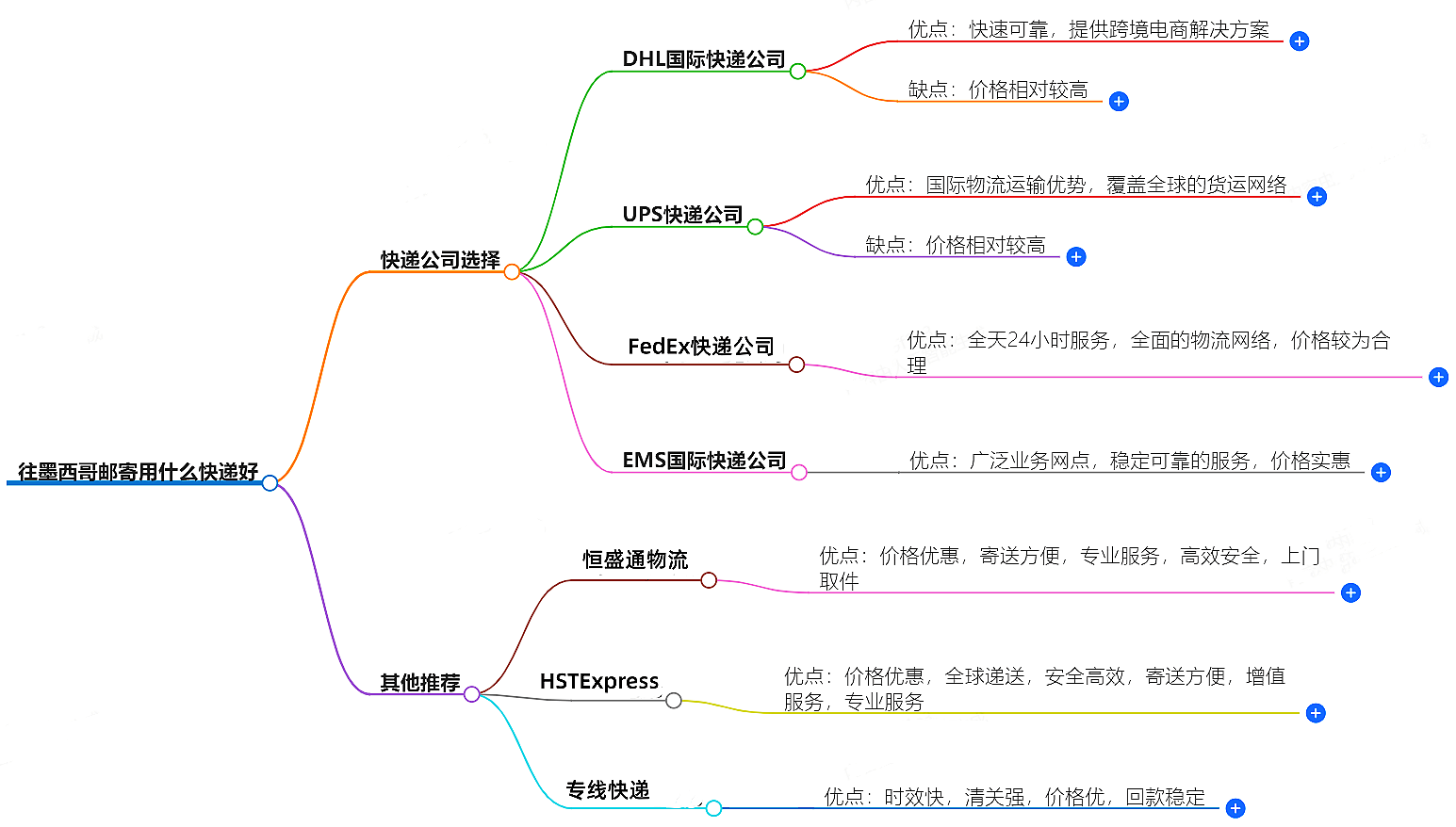 往墨西哥郵寄用什么快遞好？-專業(yè)快遞服務推薦