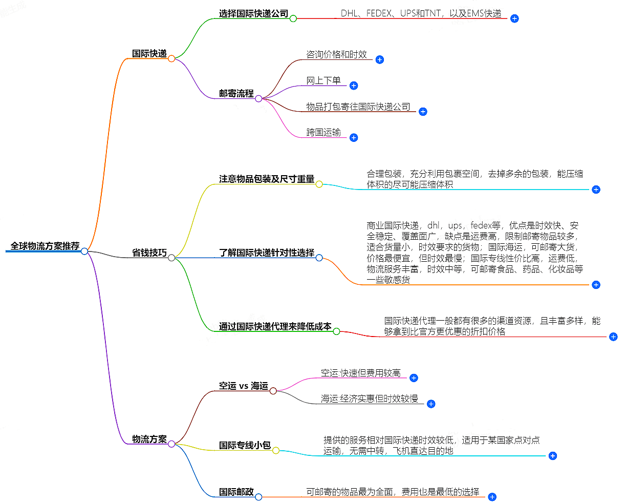 物品國際運(yùn)輸