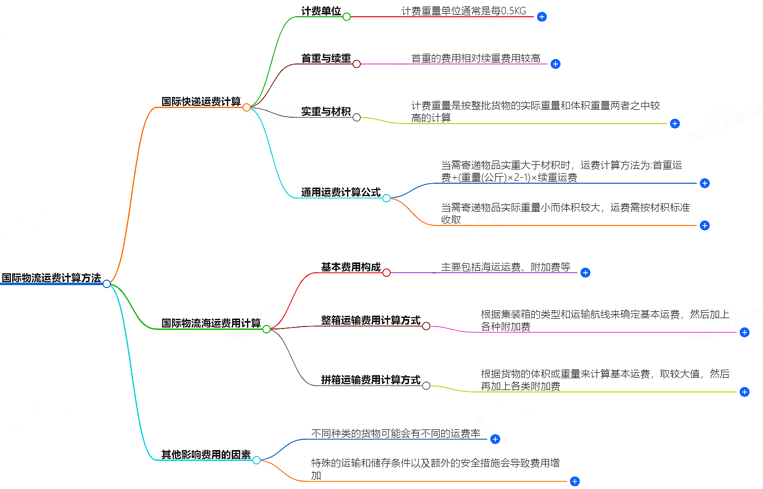 國(guó)際物流運(yùn)費(fèi)計(jì)算方法-詳細(xì)指南