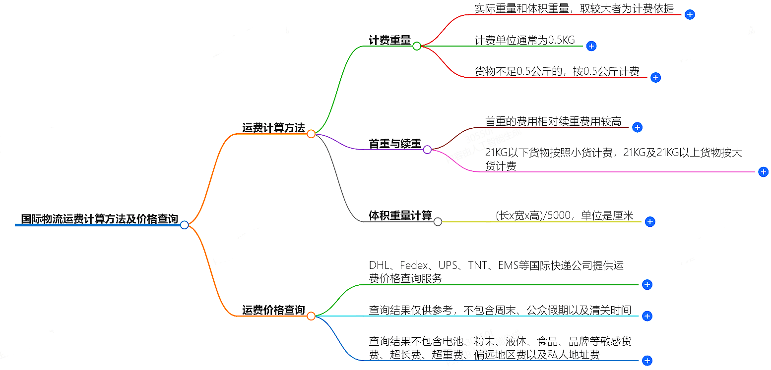 國(guó)際物流運(yùn)費(fèi)計(jì)算方法及價(jià)格查詢