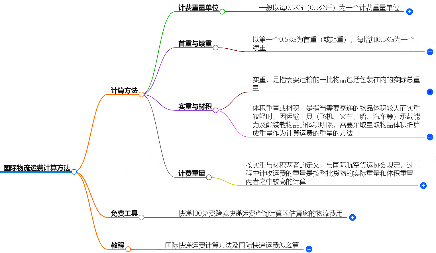 國(guó)際物流運(yùn)費(fèi)計(jì)算方法-免費(fèi)工具和教程