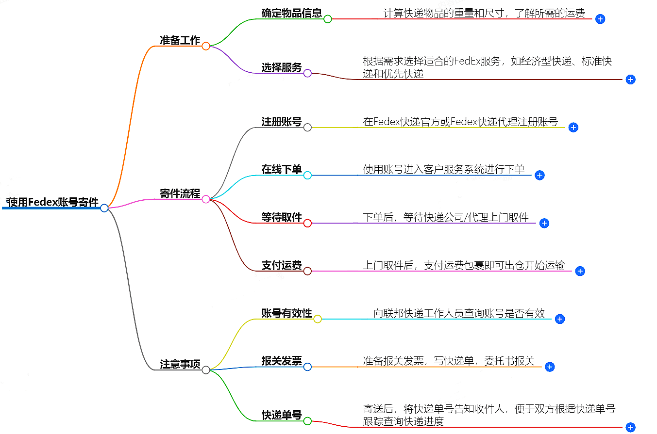 有客戶Fedex賬號(hào)怎么寄件？