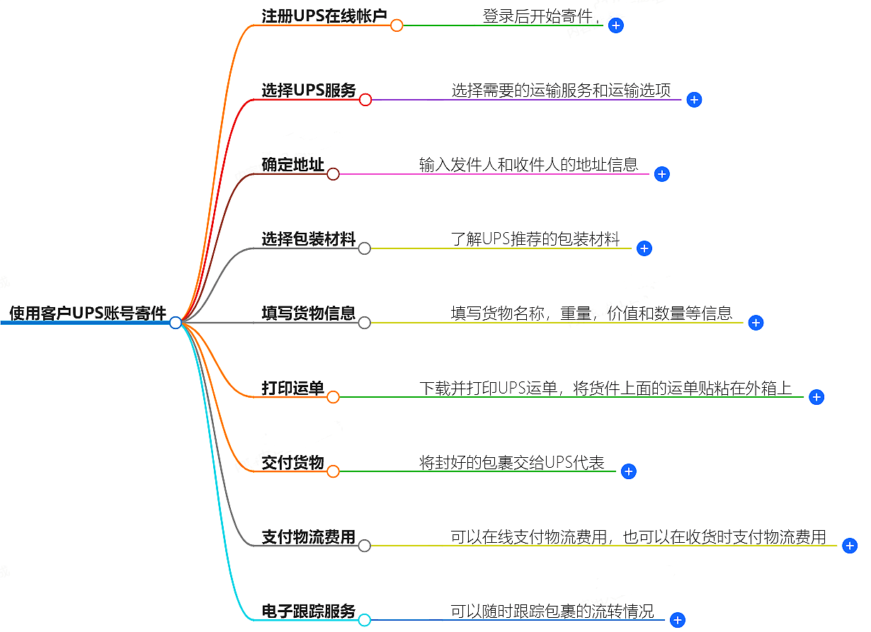 客戶UPS賬號(hào)寄件方法