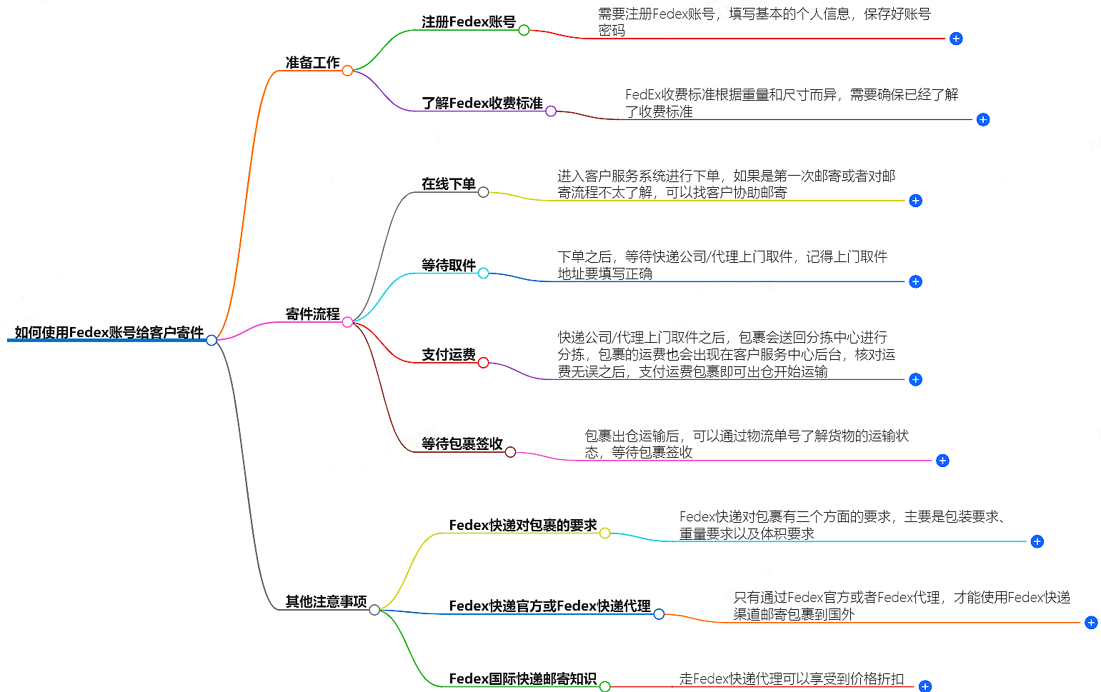 如何使用Fedex賬號給客戶寄件？