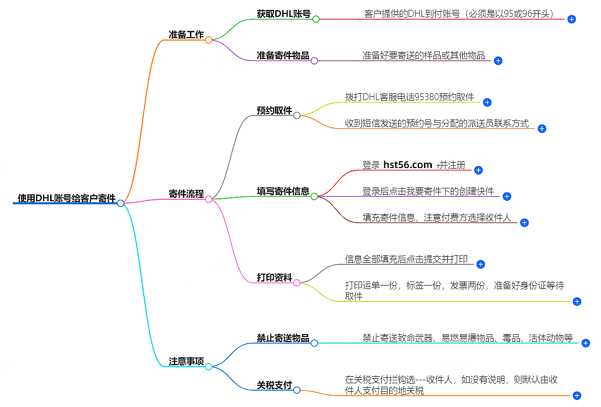 客戶DHL賬號(hào)寄件指南