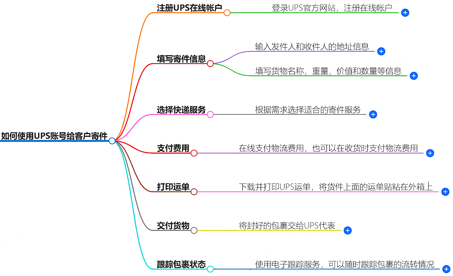 如何使用UPS賬號給客戶寄件？