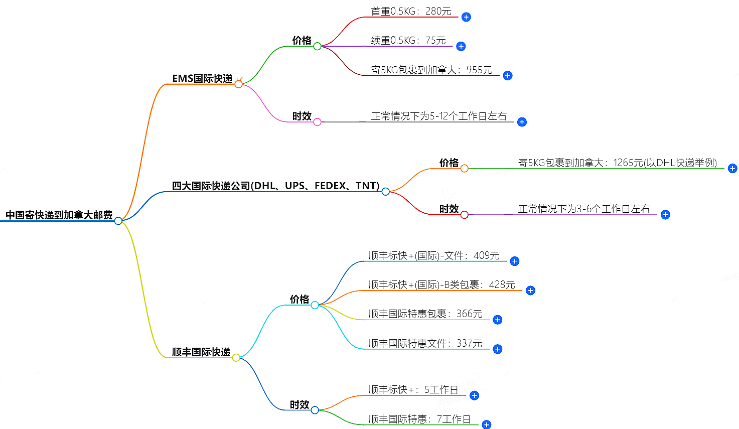 中國(guó)到加拿大寄快遞多少錢