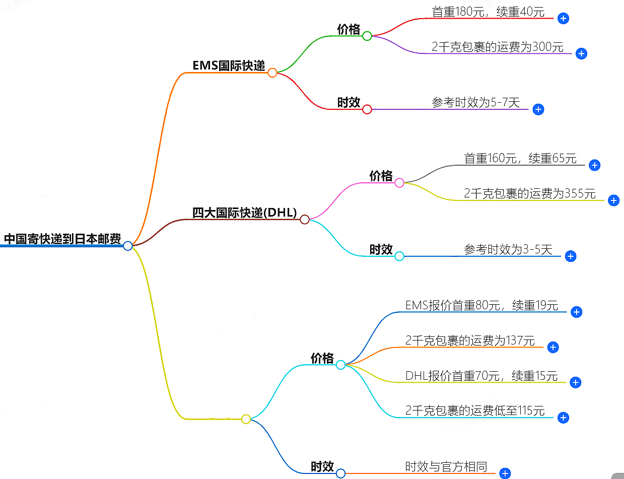 中國寄快遞到日本郵費(fèi)大概是多少-快遞服務(wù)價(jià)格查詢