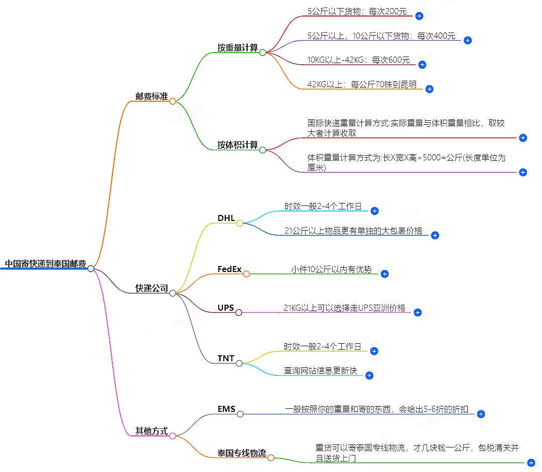 中國寄快遞到泰國郵費(fèi)大概是多少-快遞服務(wù)價(jià)格查詢