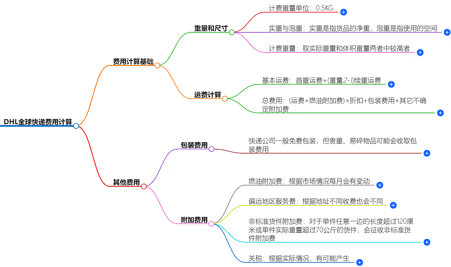DHL全球快遞費(fèi)用計(jì)算，免費(fèi)試算