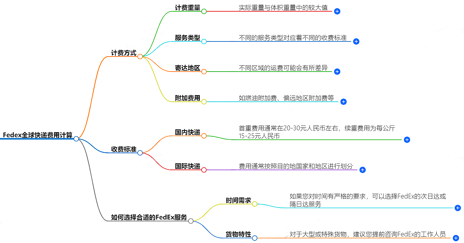 Fedex全球快遞費(fèi)用計(jì)算，免費(fèi)試算