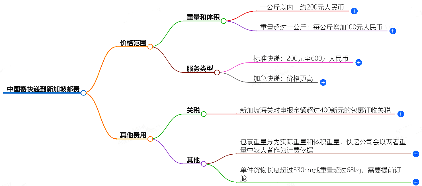 中國寄快遞到新加坡郵費大概是多少-快遞服務(wù)價格查詢