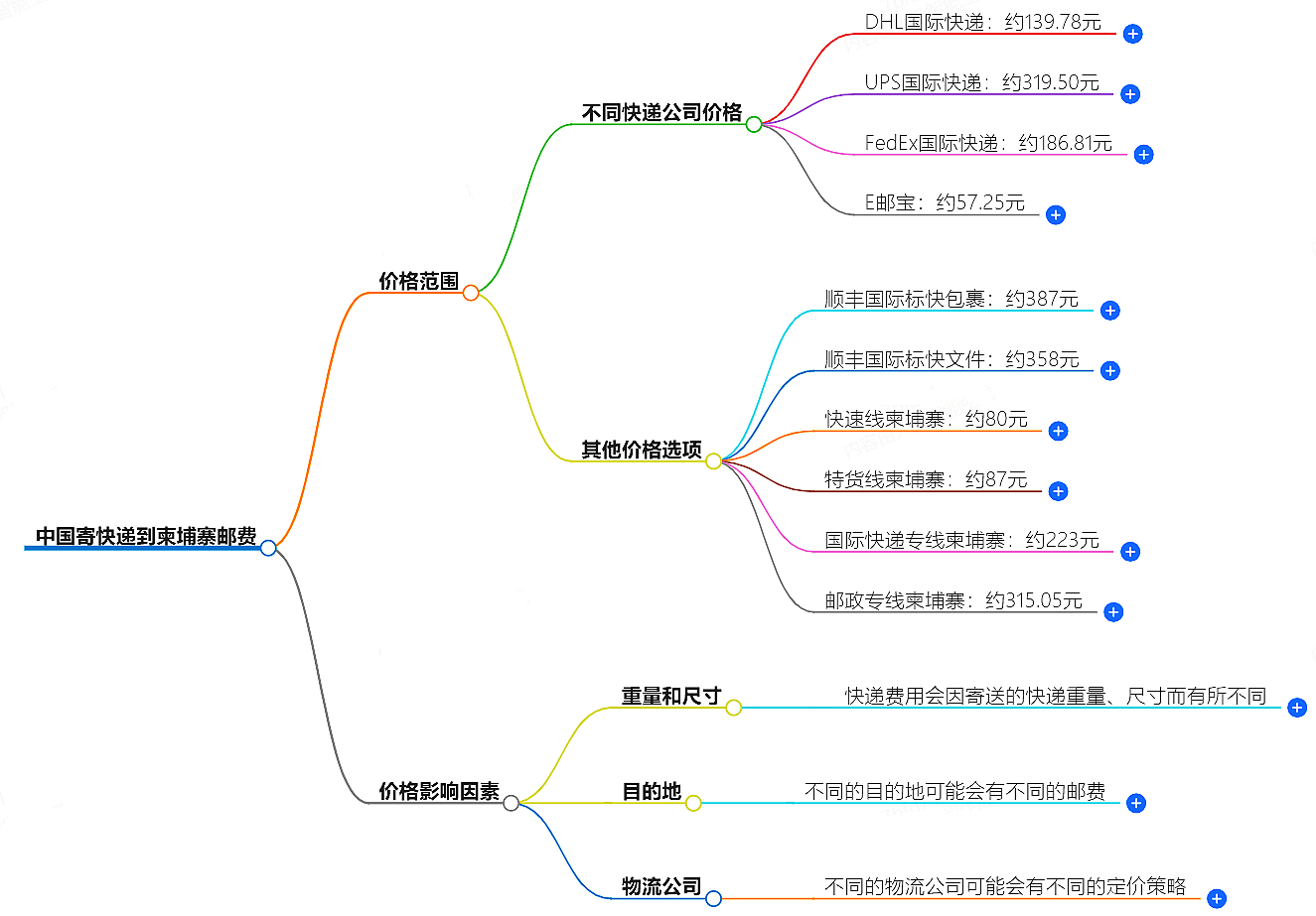 中國寄快遞到柬埔寨郵費大概是多少-快遞服務(wù)價格查詢