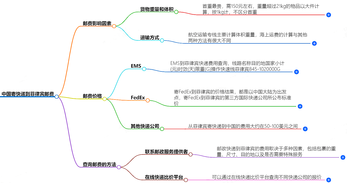 中國寄快遞到菲律賓郵費大概是多少-快遞服務(wù)價格查詢