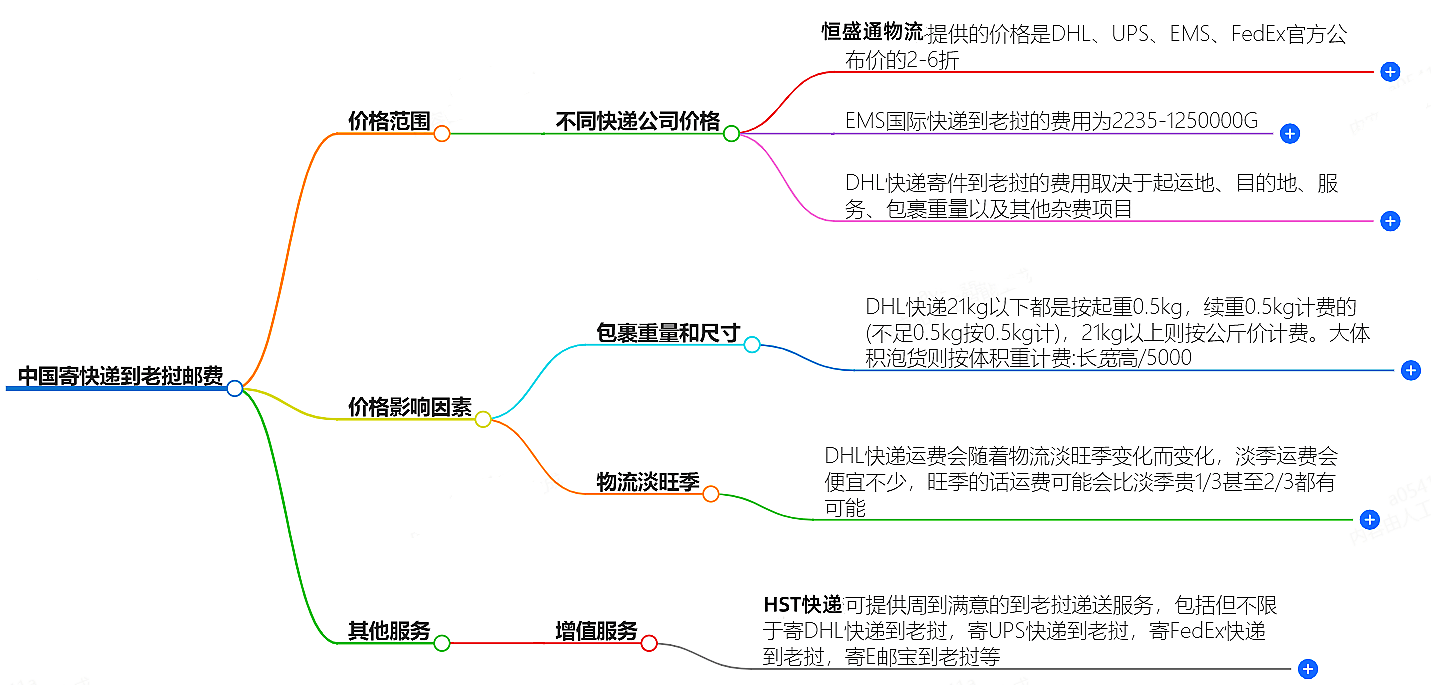 中國寄快遞到老撾郵費大概是多少-快遞服務(wù)價格查詢