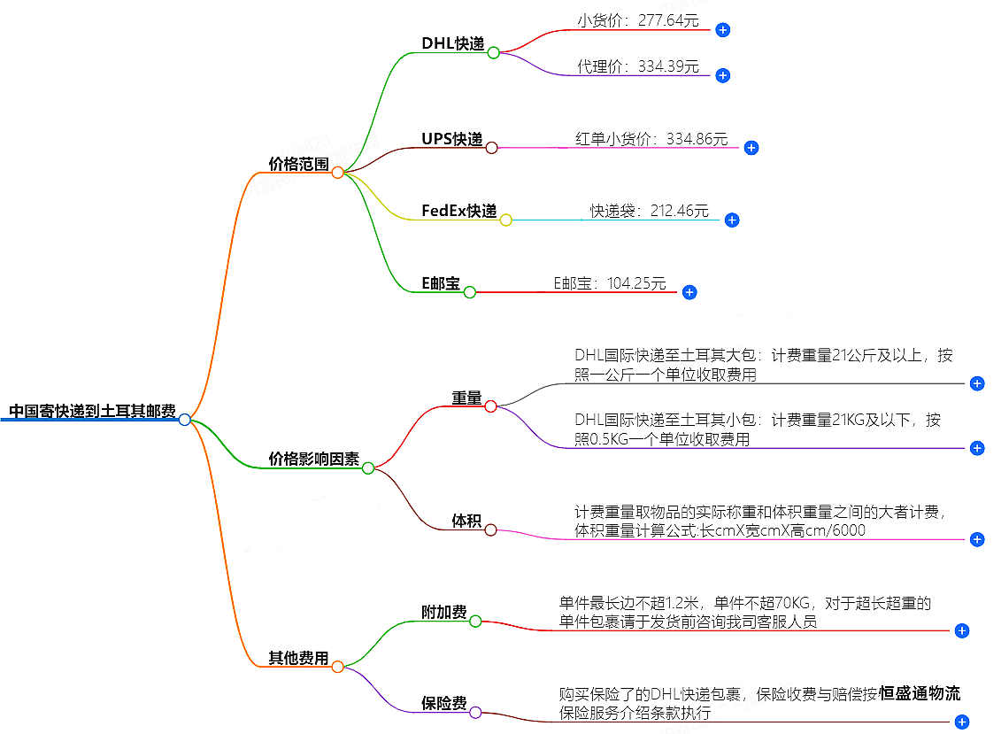 中國(guó)到土耳其寄快遞多少錢