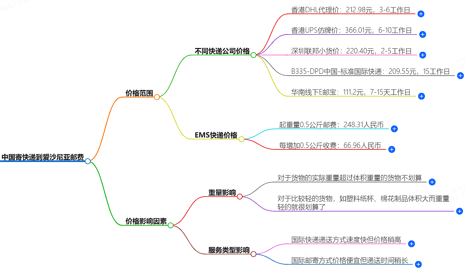 中國(guó)到愛(ài)沙尼亞寄快遞多少錢(qián)