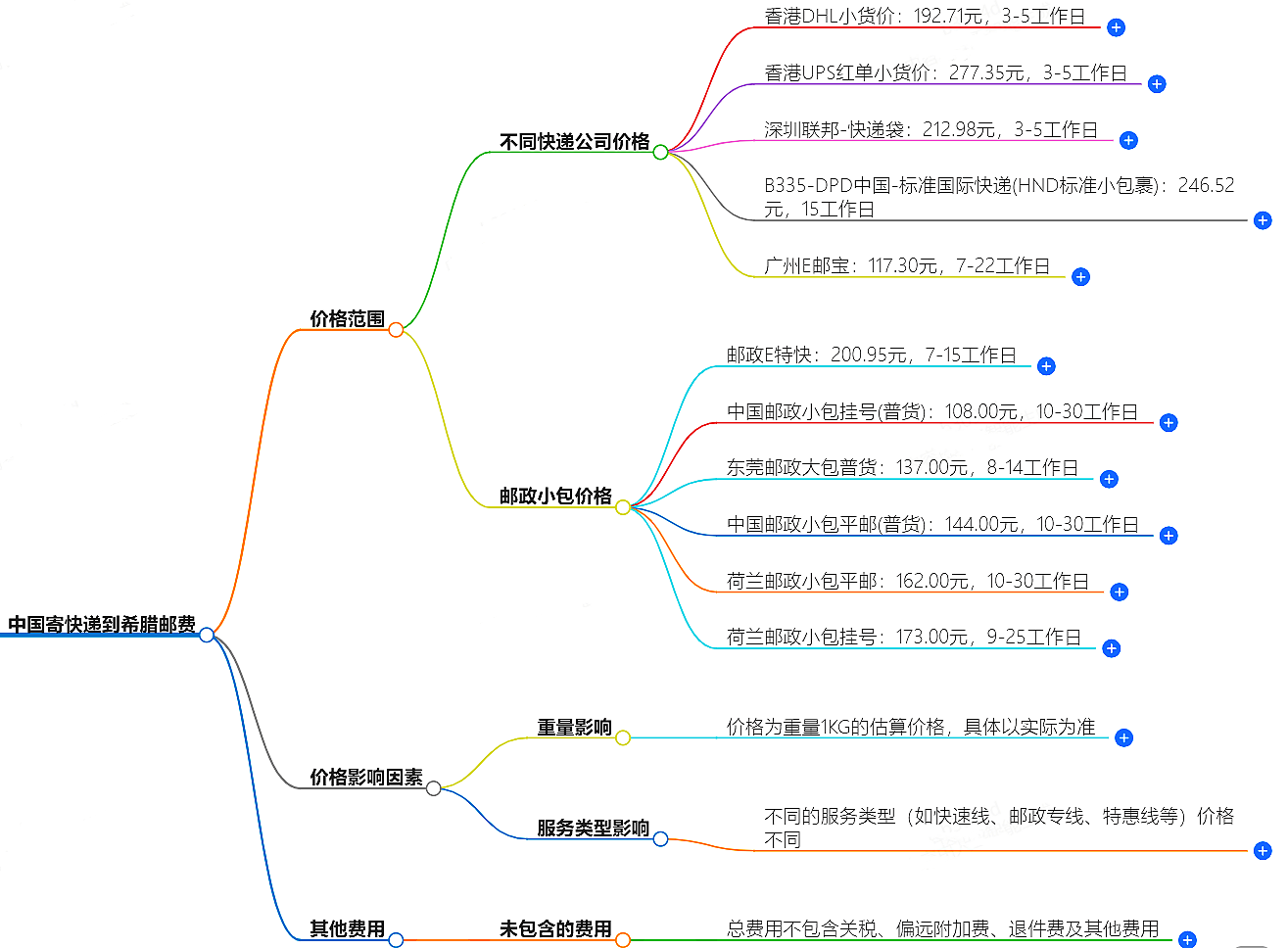 中國寄快遞到希臘郵費大概是多少-快遞服務(wù)價格查詢