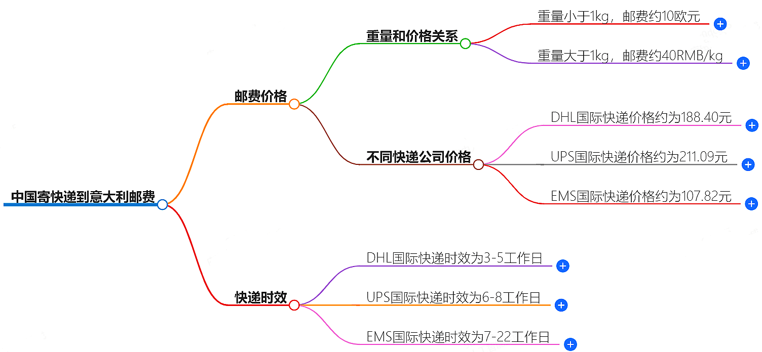 中國寄快遞到意大利郵費大概是多少-快遞服務(wù)價格查詢