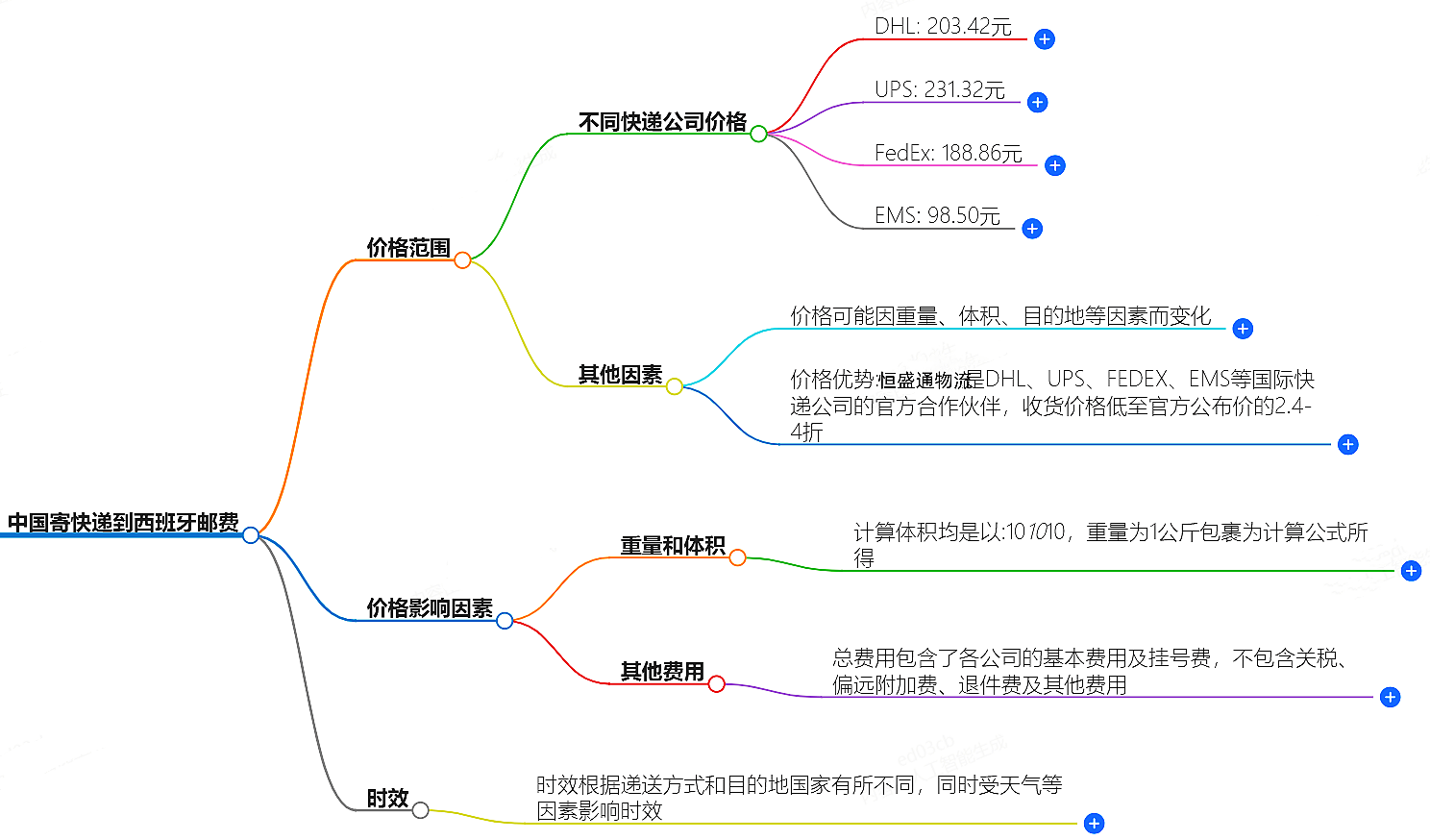 中國寄快遞到西班牙郵費大概是多少-快遞服務(wù)價格查詢