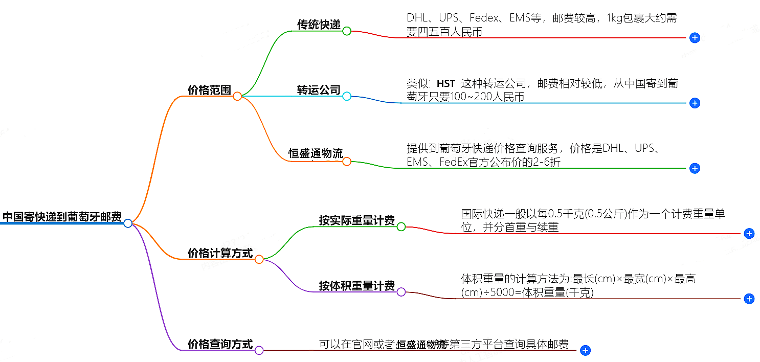 中國寄快遞到葡萄牙郵費大概是多少-快遞服務(wù)價格查詢
