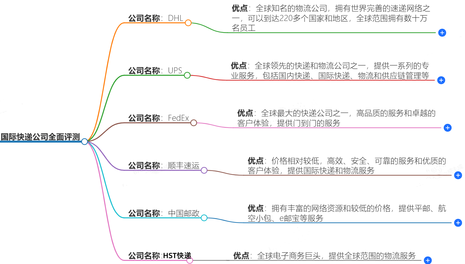 國(guó)際快遞公司全面評(píng)測(cè)：哪家更值得信賴？