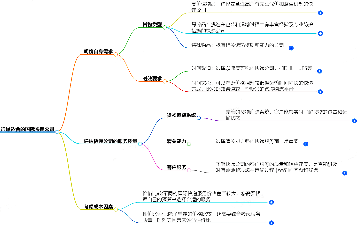 如何選擇適合你的國(guó)際快遞公司？