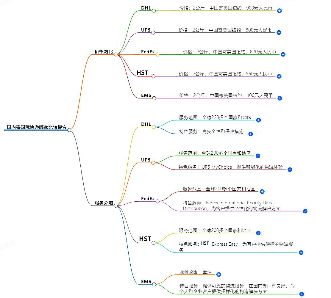 國(guó)內(nèi)寄國(guó)際快遞哪家比較便宜-價(jià)格對(duì)比及服務(wù)介紹