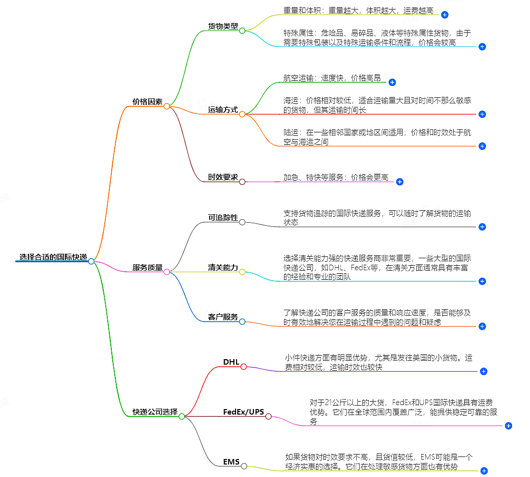 國(guó)際快遞價(jià)格與服務(wù)質(zhì)量關(guān)系-如何選擇合適的國(guó)際快遞