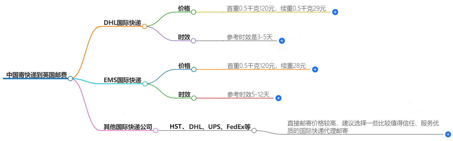 中國(guó)寄快遞到英國(guó)郵費(fèi)大概是多少-快遞服務(wù)價(jià)格查詢