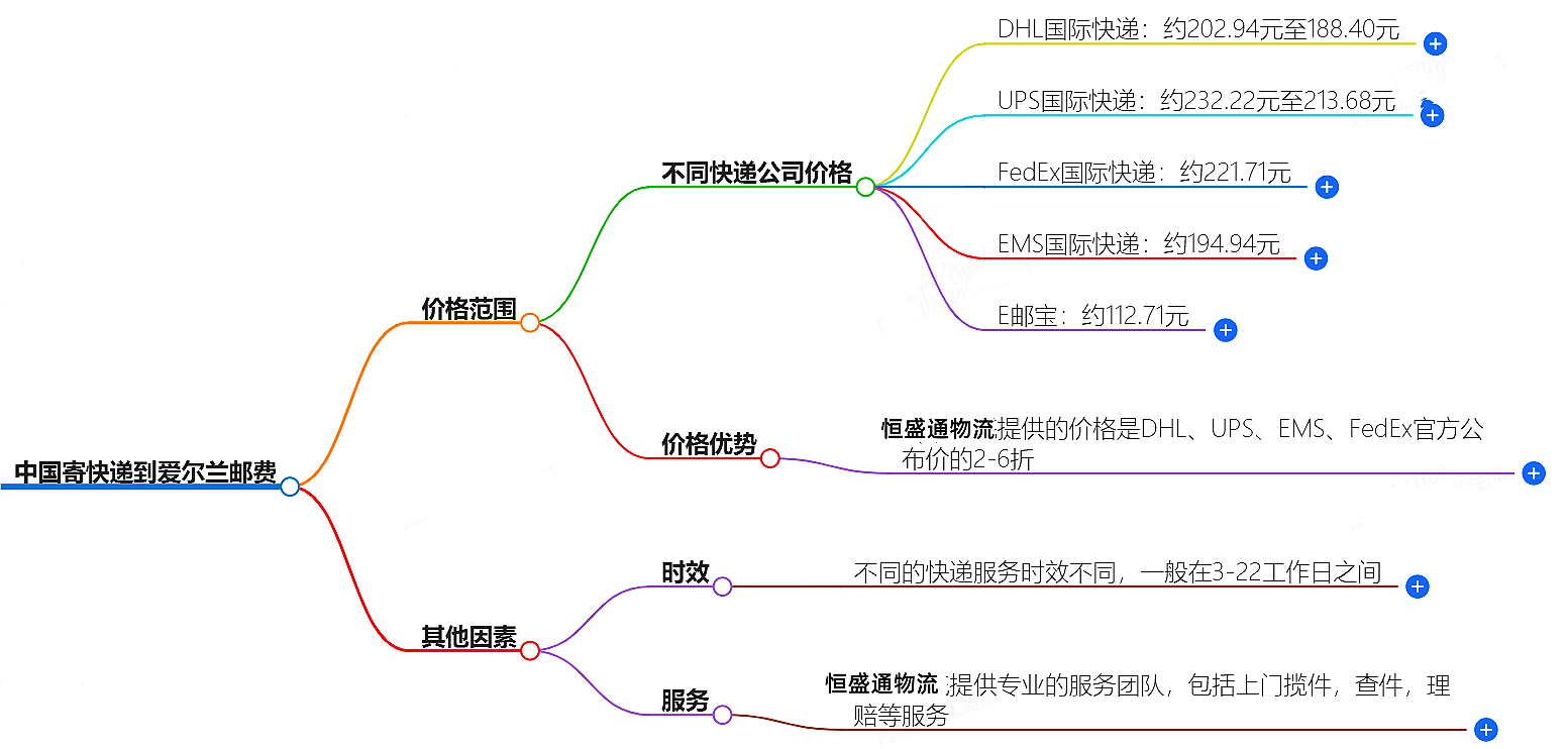 中國(guó)寄快遞到愛爾蘭郵費(fèi)大概是多少-快遞服務(wù)價(jià)格查詢