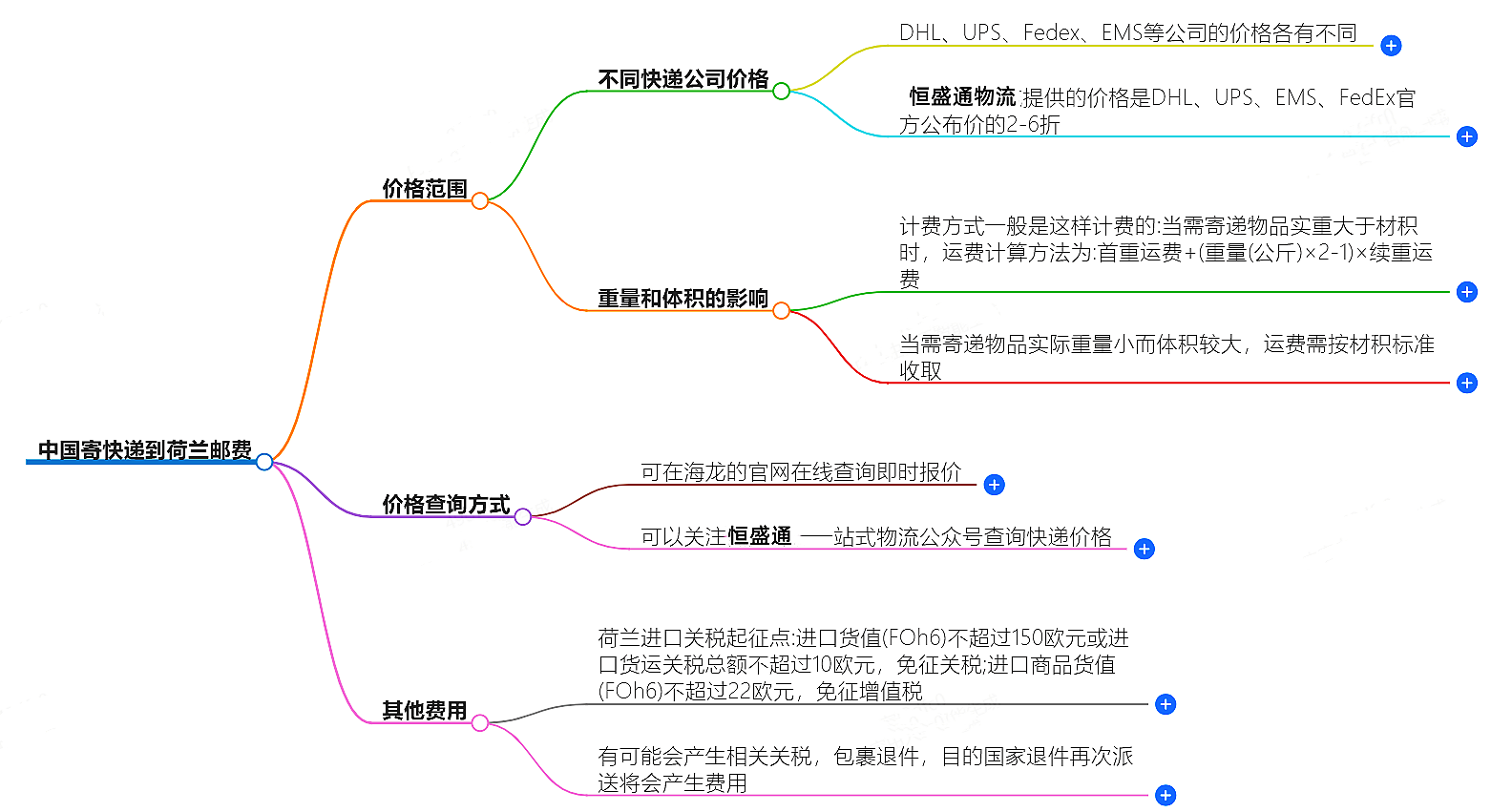 中國(guó)寄快遞到荷蘭郵費(fèi)大概是多少-快遞服務(wù)價(jià)格查詢