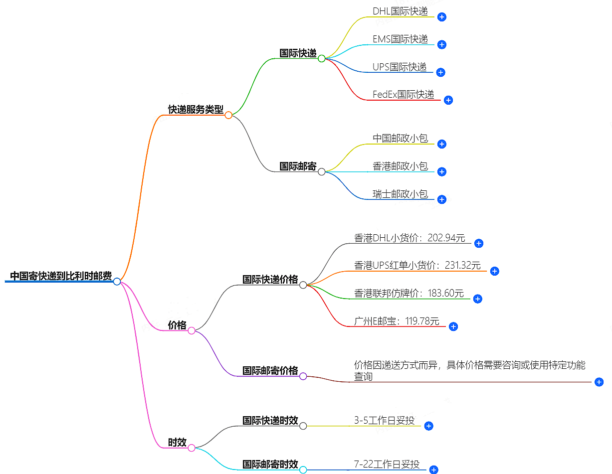 中國(guó)寄快遞到比利時(shí)郵費(fèi)大概是多少-快遞服務(wù)價(jià)格查詢