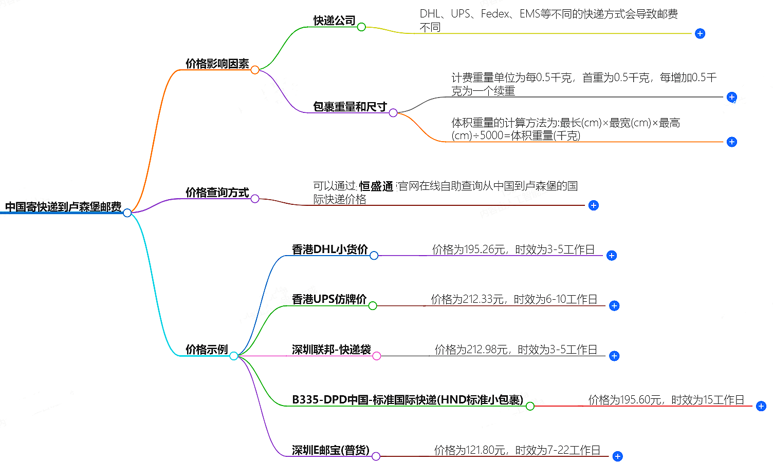 中國寄快遞到盧森堡郵費(fèi)大概是多少-快遞服務(wù)價(jià)格查詢