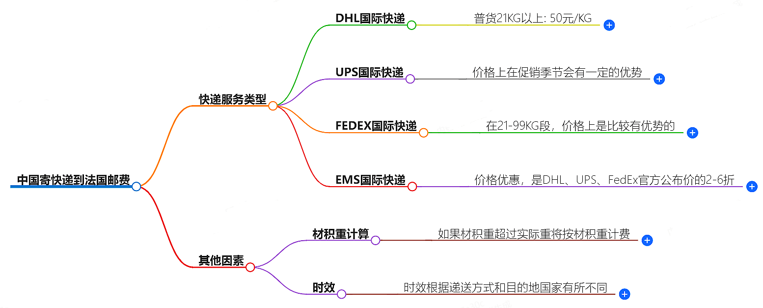 中國寄快遞到法國郵費(fèi)大概是多少-快遞服務(wù)價(jià)格查詢