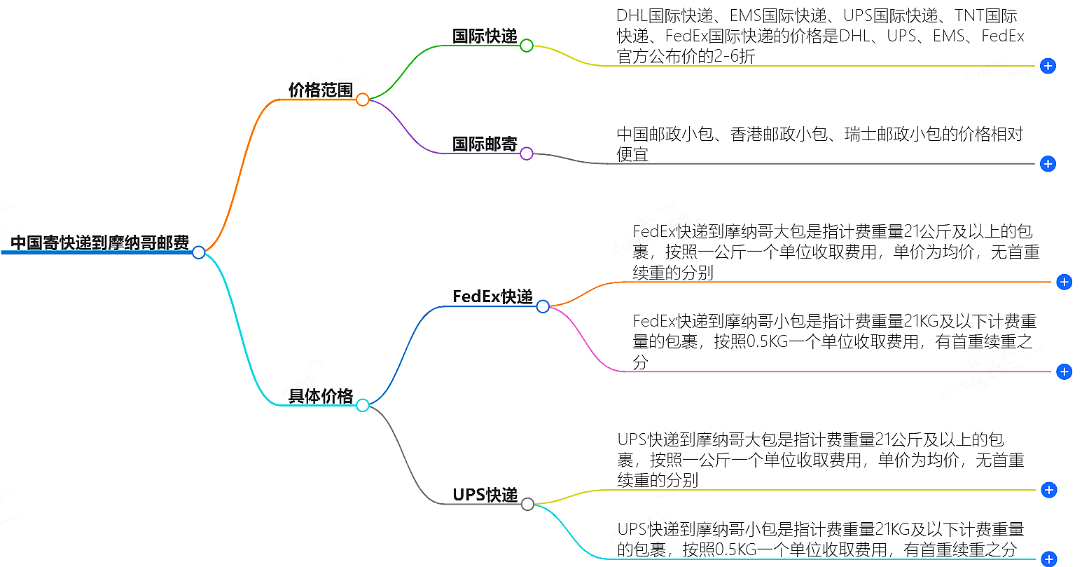 中國寄快遞到摩納哥郵費(fèi)大概是多少-快遞服務(wù)價(jià)格查詢