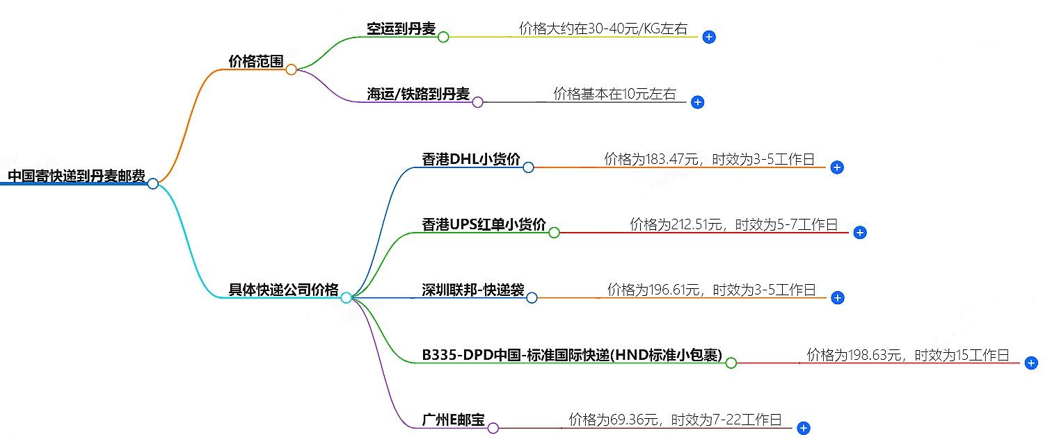 中國(guó)到丹麥寄快遞多少錢(qián)