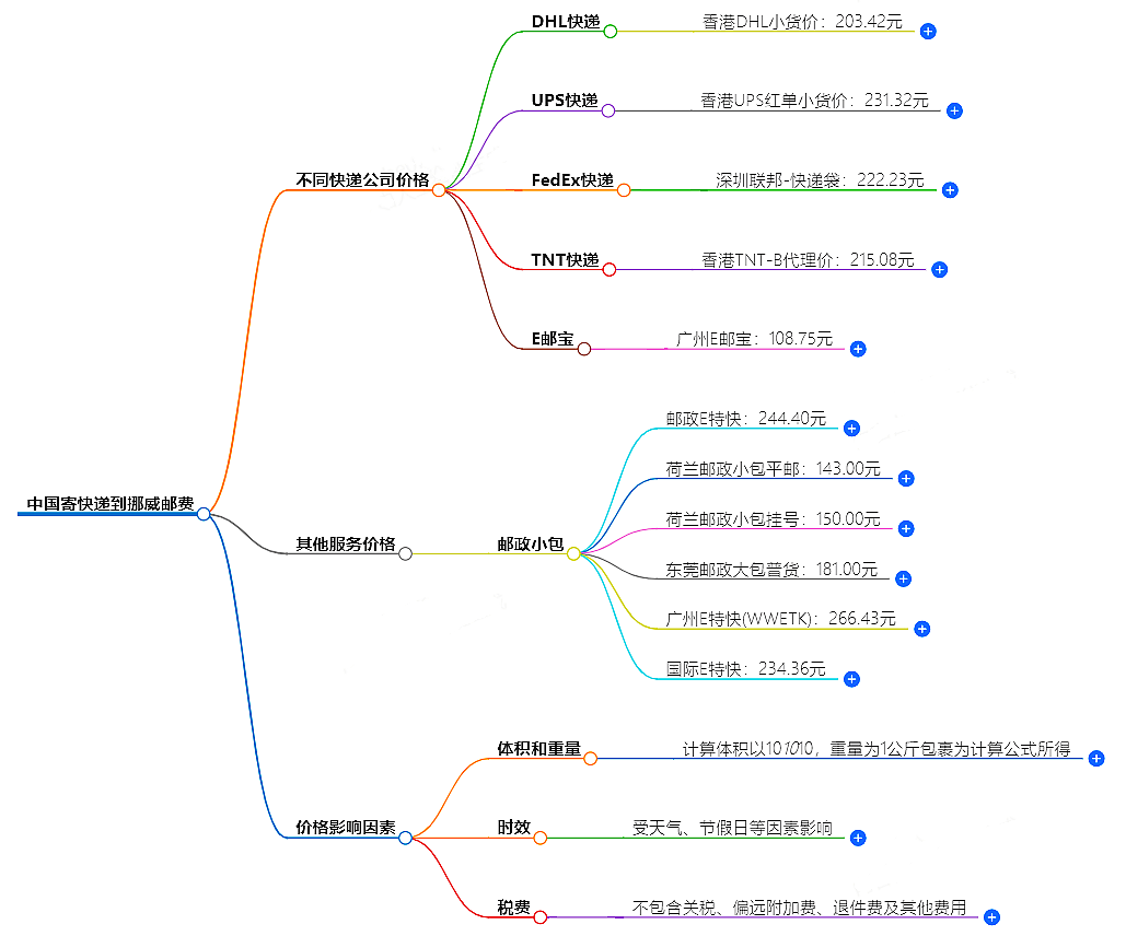 中國寄快遞到挪威郵費(fèi)大概是多少-快遞服務(wù)價(jià)格查詢