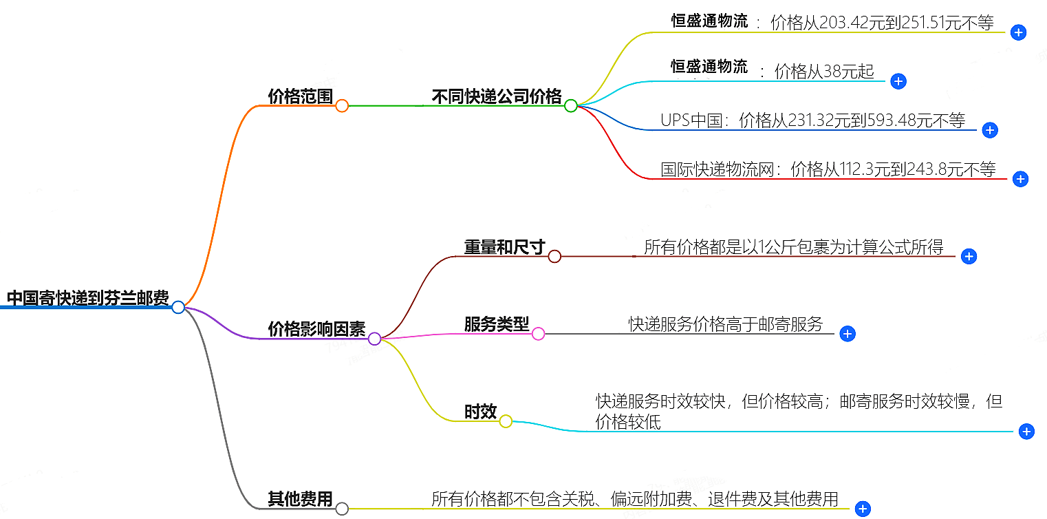中國寄快遞到芬蘭郵費(fèi)大概是多少-快遞服務(wù)價(jià)格查詢